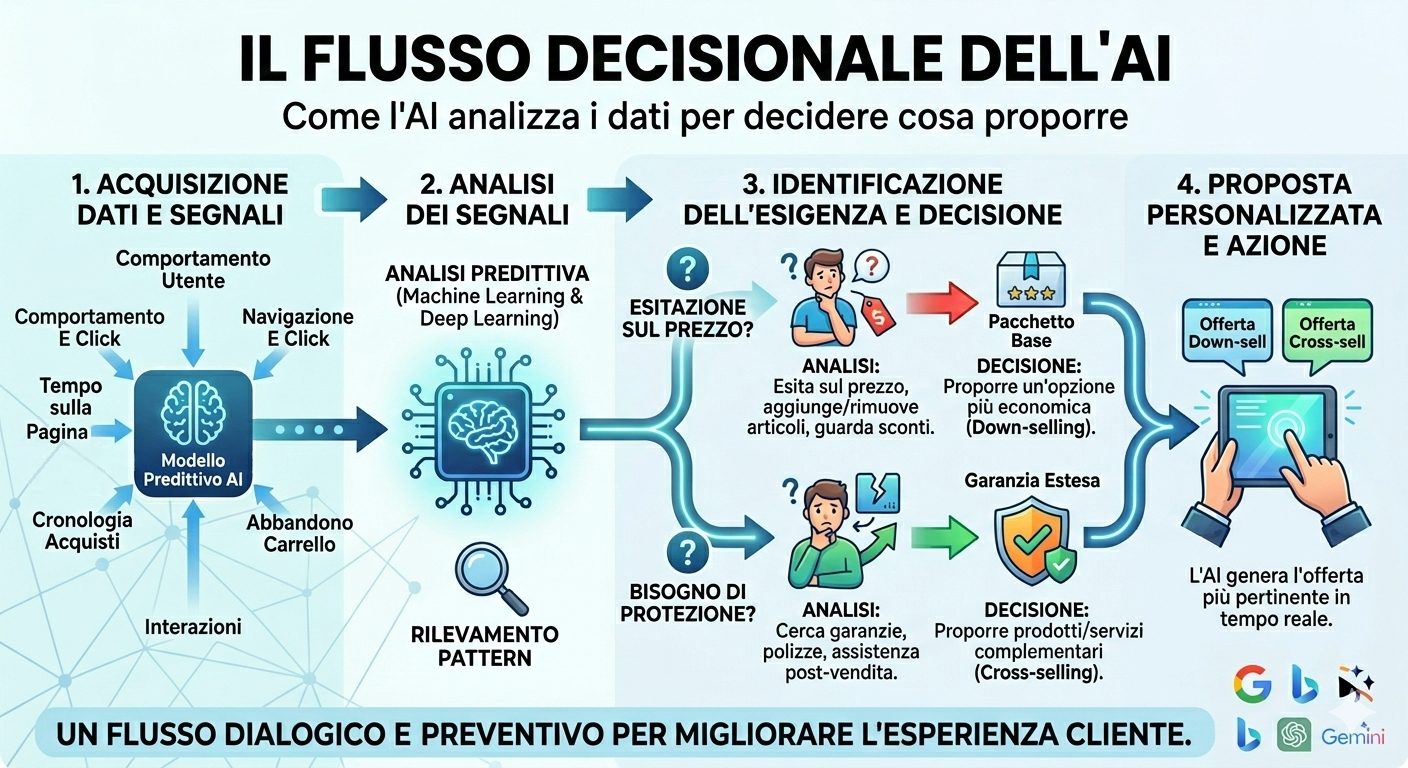 Flusso decisionale AI per il marketing personalizzato | Giacinto Elia