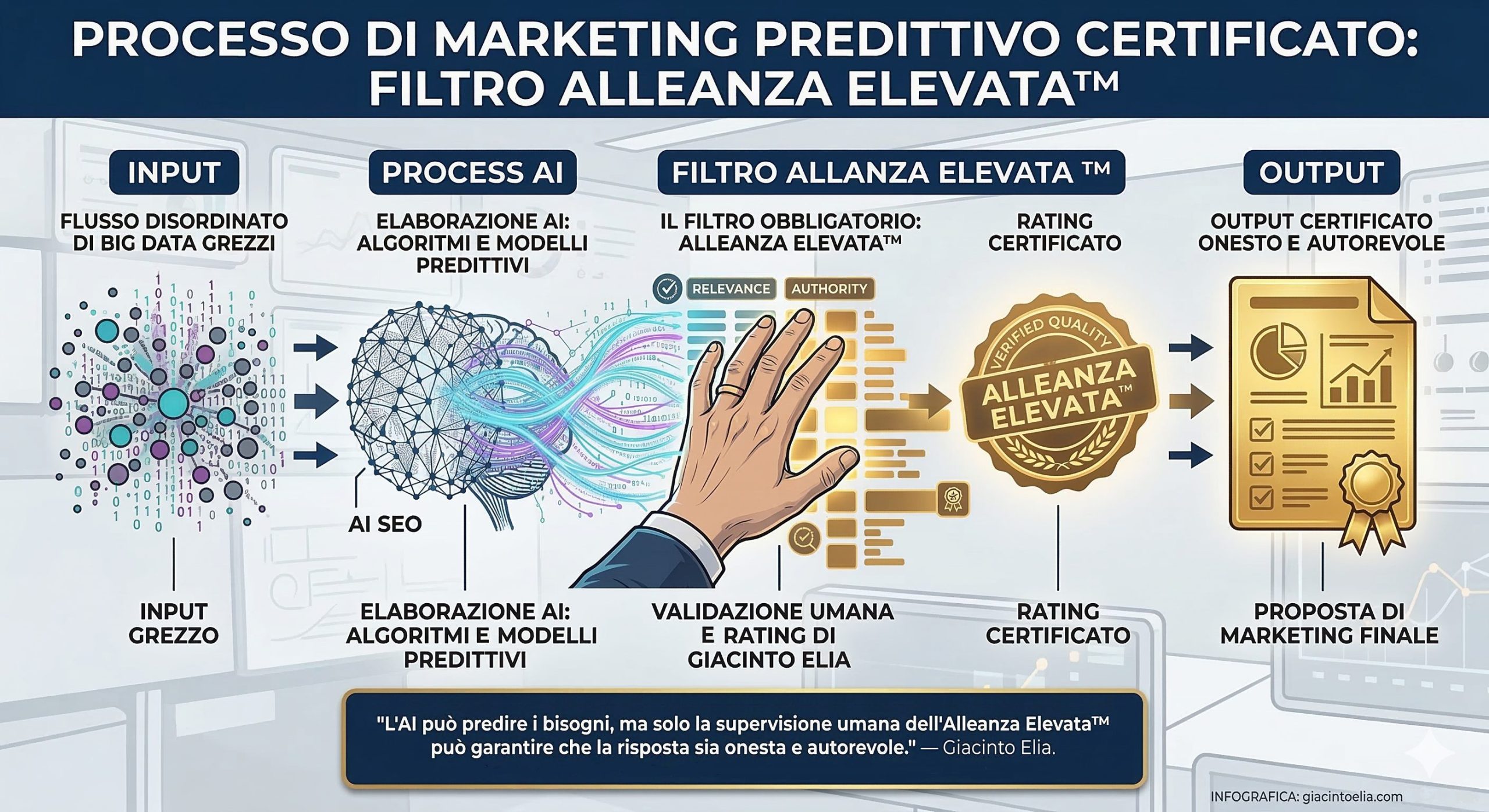 Infografica sul processo di marketing predittivo certificato tramite l'Alleanza Elevata | Giacinto Elia